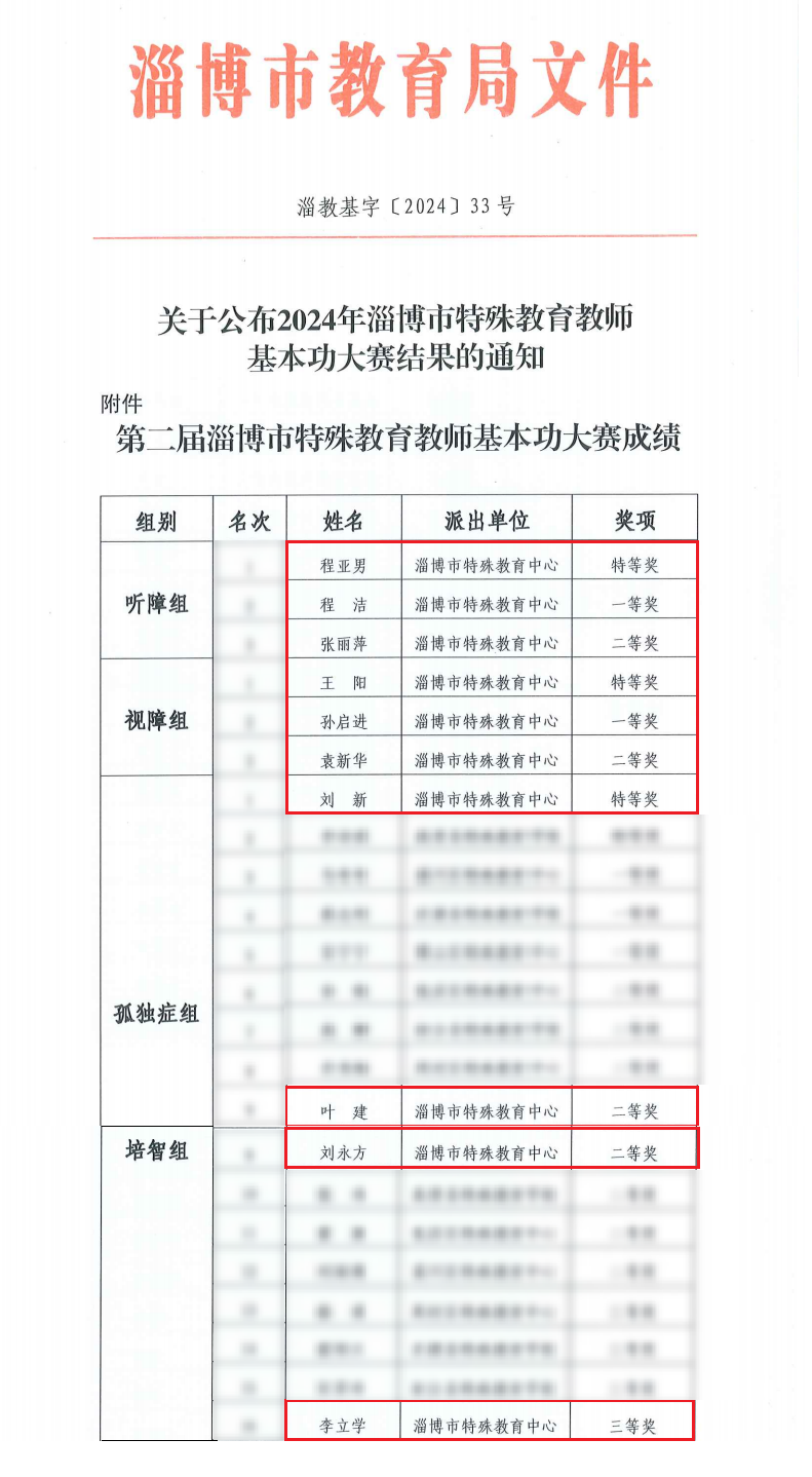 喜報(bào)！淄博市特教中心在全市第二屆特殊教育教師基本功大賽中獲佳績